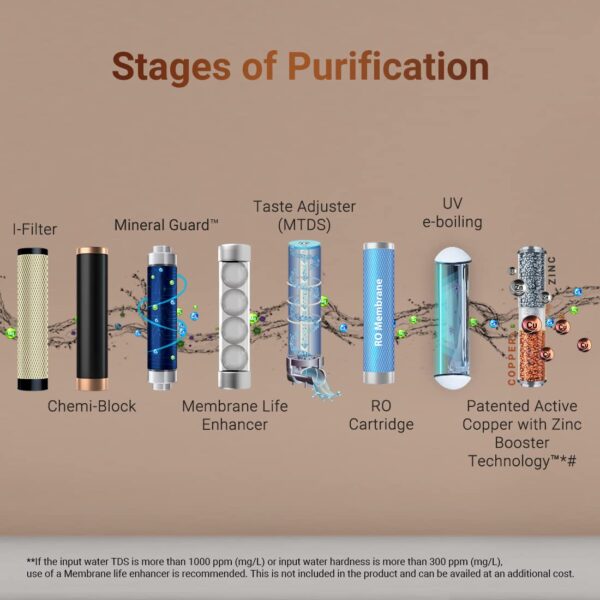 Aquaguard Ritz RO+UV e-Boiling+Taste Adjuster(MTDS)+Stainless Steel with Active Copper & Zinc water purifier - Image 5