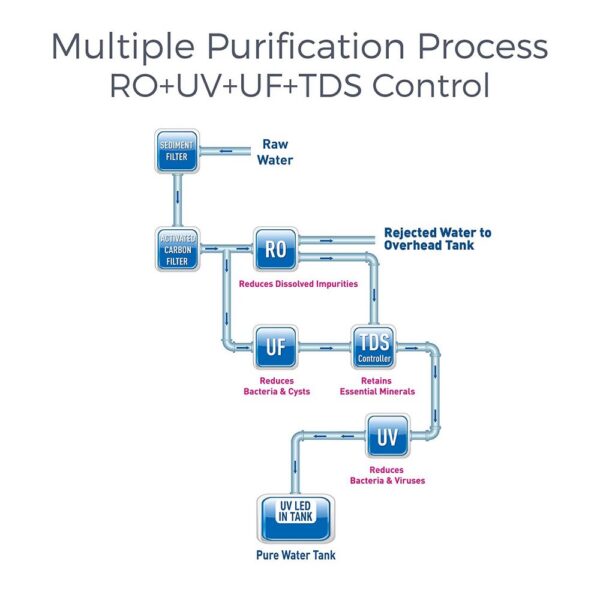 KENT Grand+ ZWW 9 LTR Mineral RO+UV+UF+TDS Control + UV in Tank ( KENTWP-GRANDPLUS , White ) - Image 3