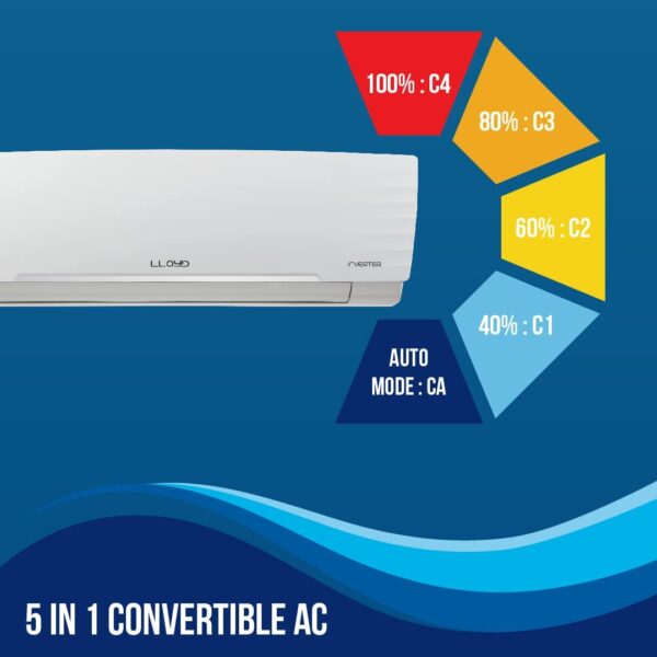 Lloyd 5 Star 1.5 Ton Star Bliss Plus Inverter Split Air Conditioner - Image 3