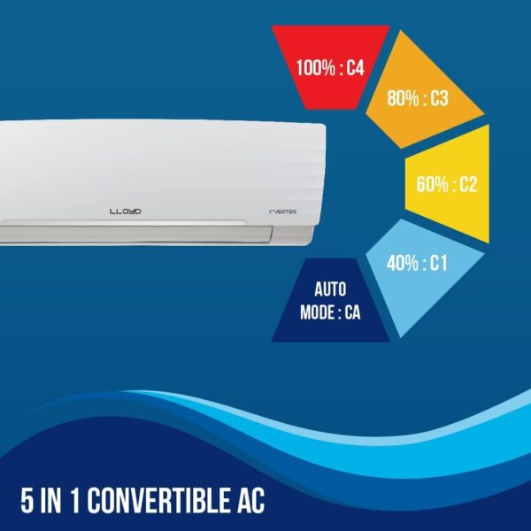 Lloyd 1.0 Ton 3 Star Inverter Split AC (5 in 1 Convertible, Anti Corrosion Coating, Copper, Anti-Viral + PM 2.5 Filter, 2024 Model - Image 3